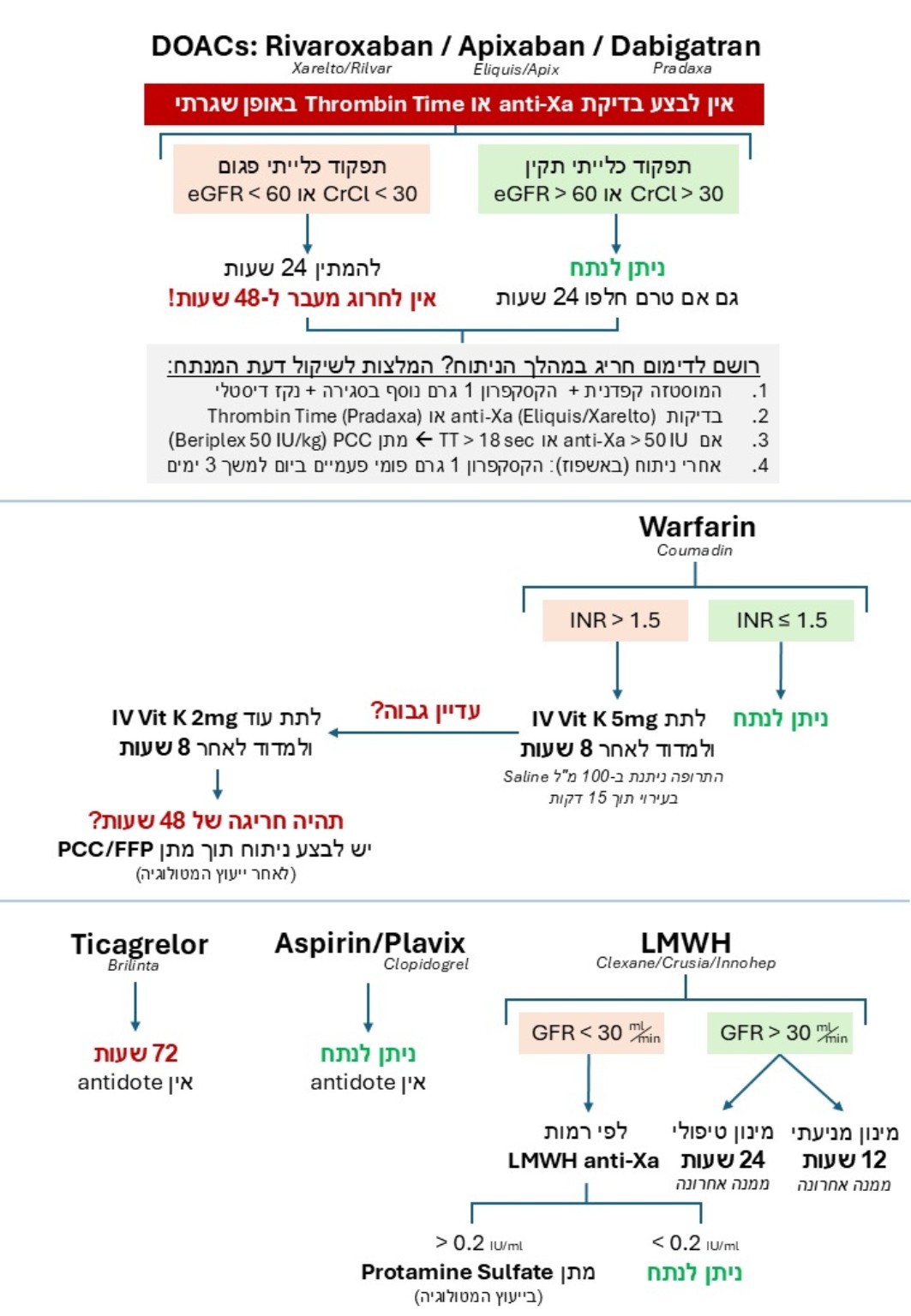 האלגוריתם המלא לתזמון ניתוח תחת טיפול אנטיתרומבוטי